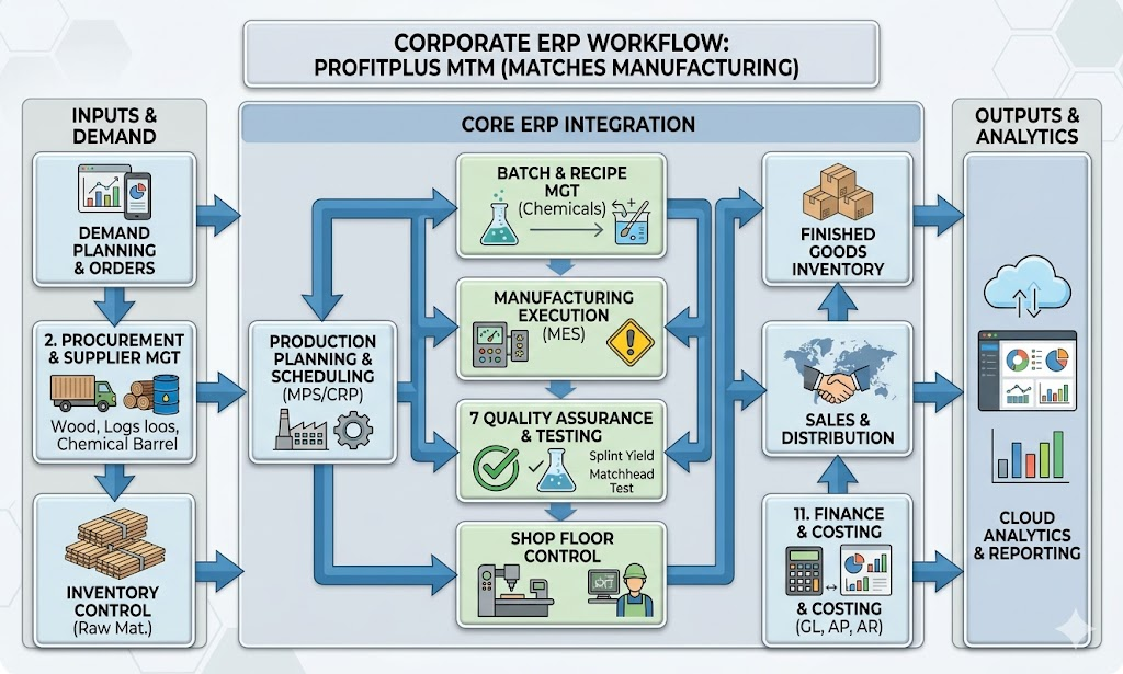 ProfitPlus Matches Manufacturing ERP illustration