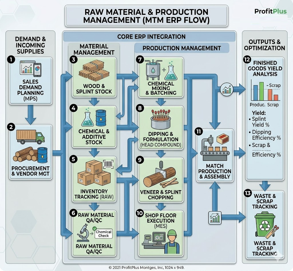 Matches production line and batch control