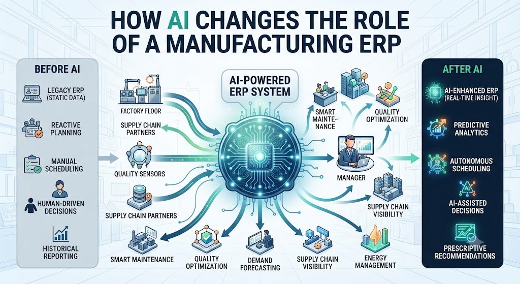 How AI Changes the Role of a Manufacturing ERP give