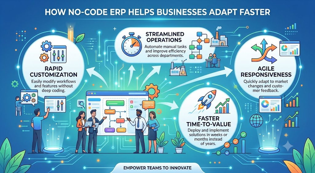 How No-Code ERP Helps Businesses Adapt Faster