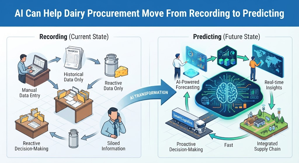 AI Can Help Dairy Procurement Move From Recording to Predicting