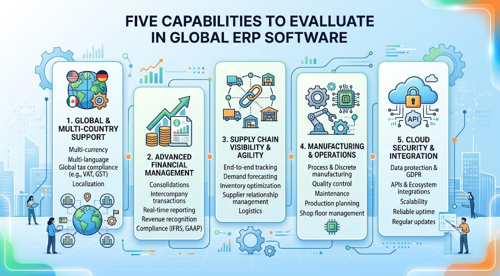 Five Capabilities to Evaluate in Global ERP Software