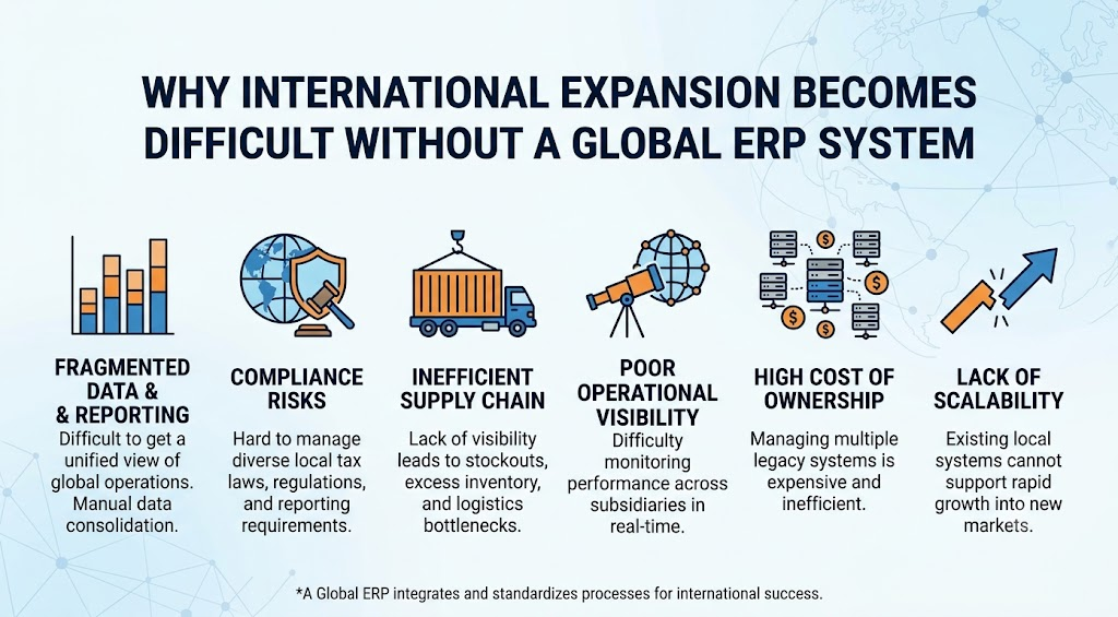 Why International Expansion Becomes Difficult Without a Global ERP System